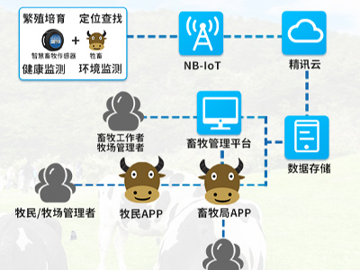 智能养殖系统